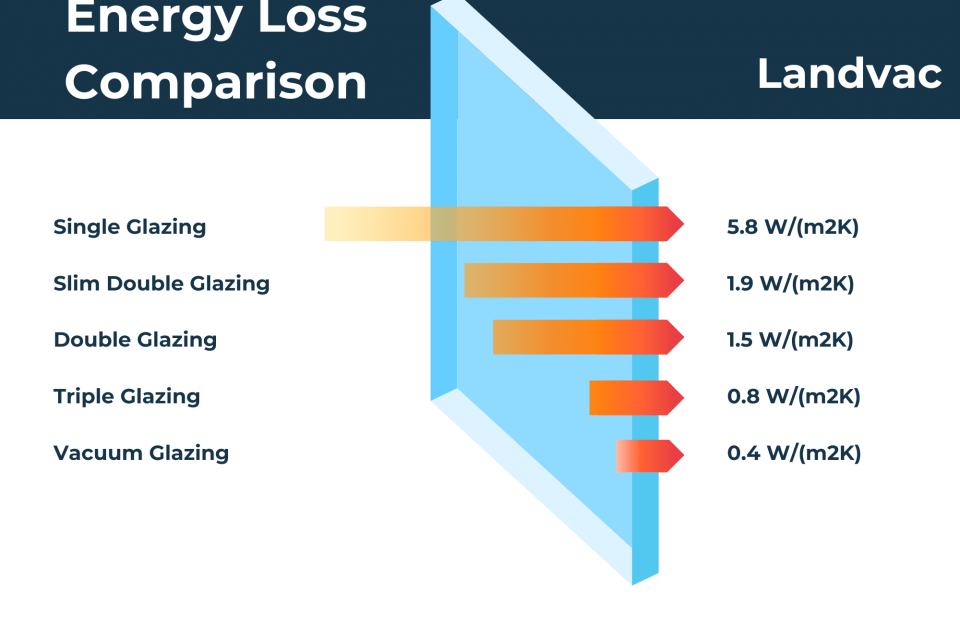 Comparison chart of LandVac vacuum glazing vs double and triple glazing